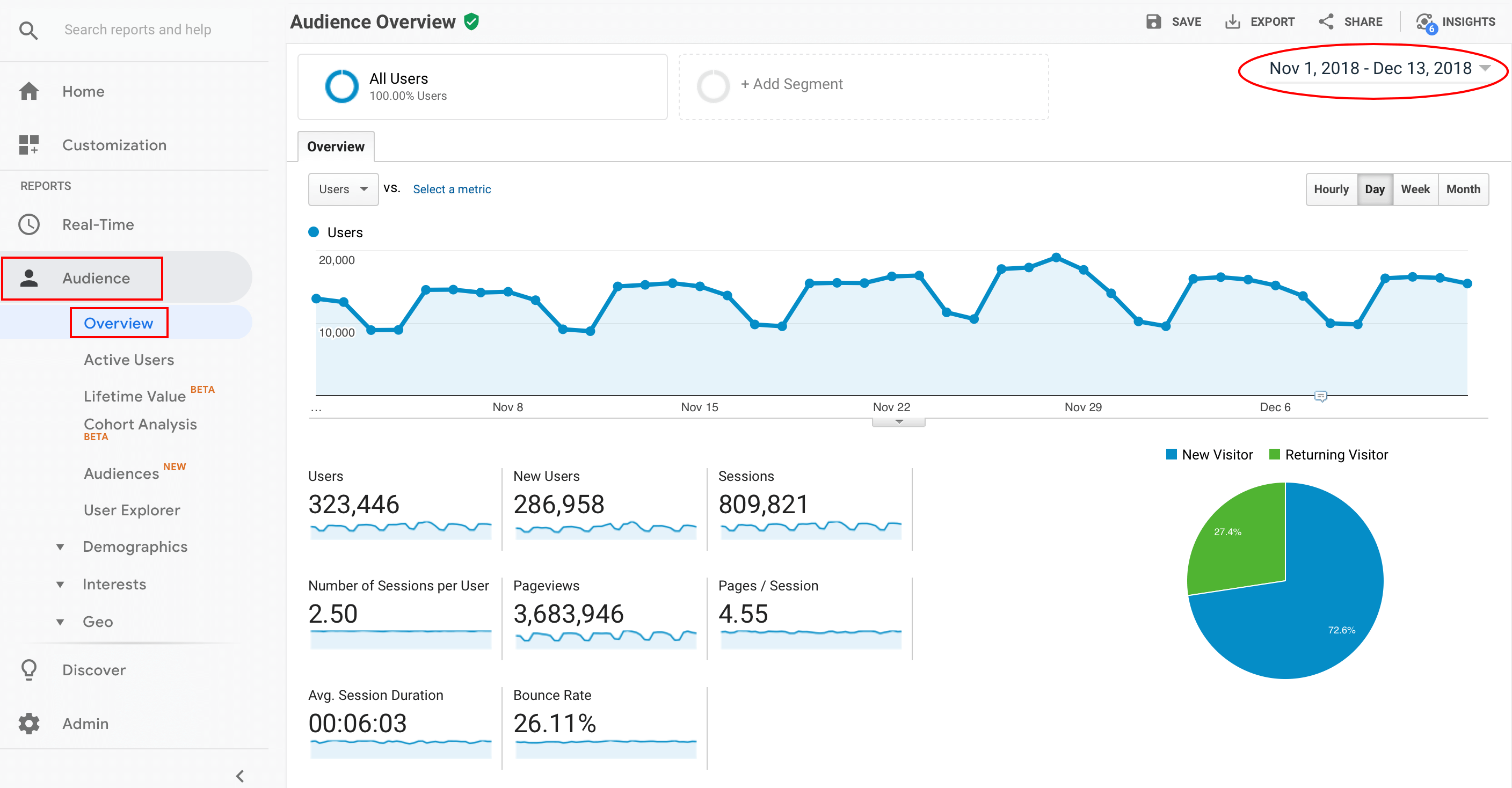 Screenshot of the audience overview in Google Analytics