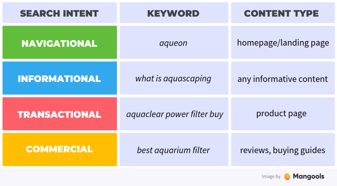 Always take into consideration the search intent that is behind the search phrase.