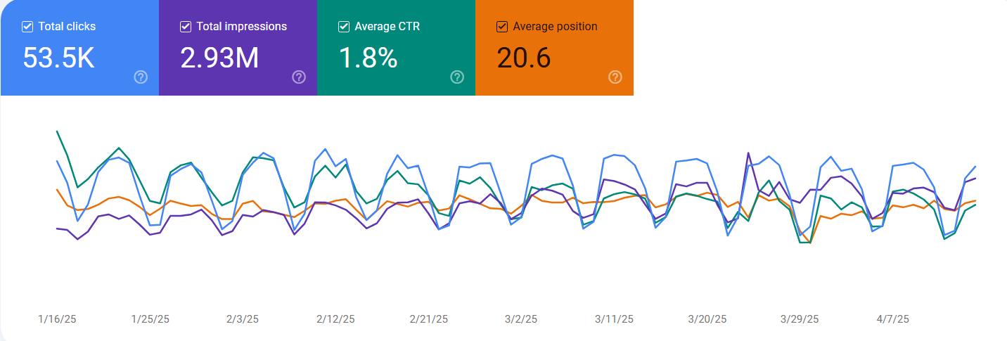 GSC SEO performance - example
