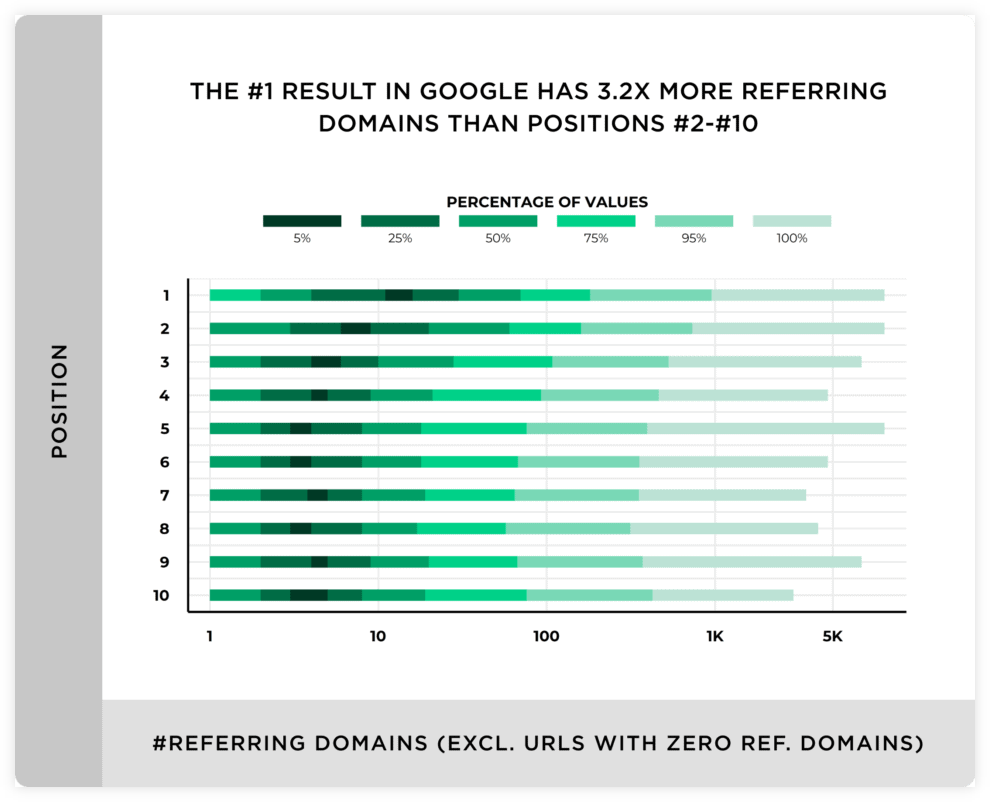 Backlinko analysis on referring domains