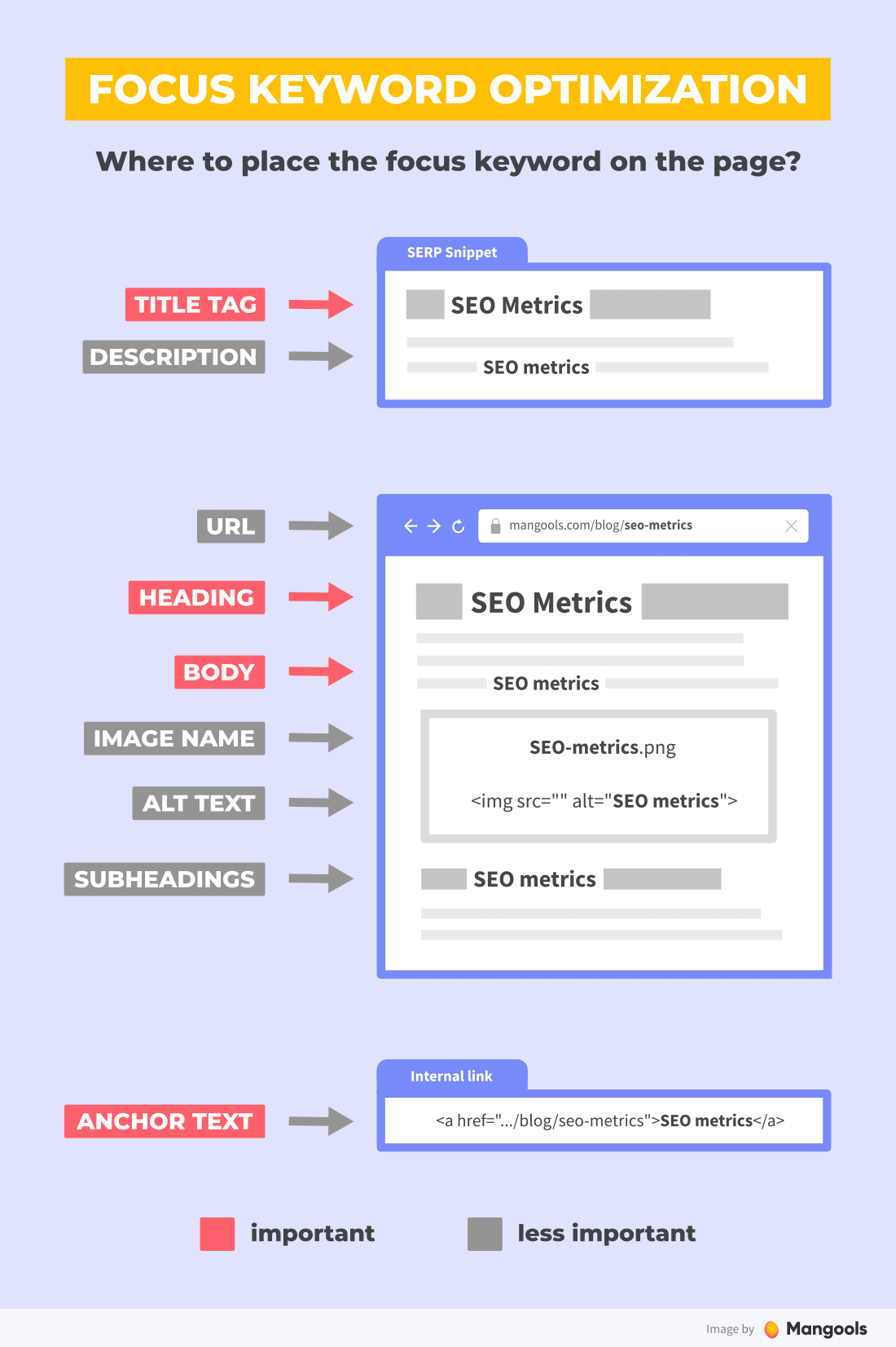 Focus Keyword Optimization Checklist - Infographic by Mangools
